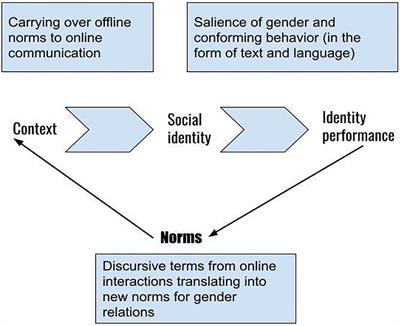 “You Don’t Know Me so Don’t Try to Judge Me”: Gender and Identity Performance on Social Media Among Young Indian Users